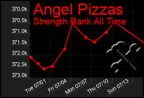 Total Graph of Angel Pizzas