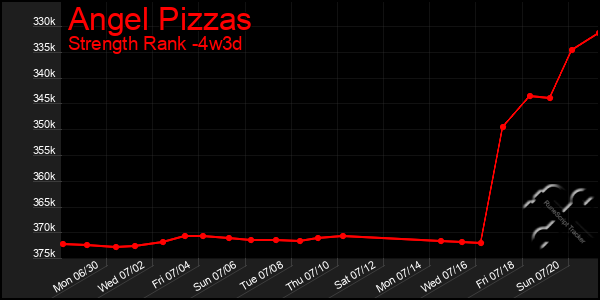 Last 31 Days Graph of Angel Pizzas