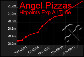 Total Graph of Angel Pizzas