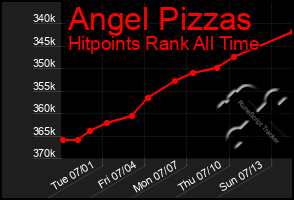 Total Graph of Angel Pizzas