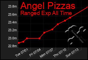 Total Graph of Angel Pizzas