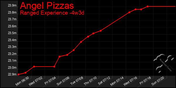 Last 31 Days Graph of Angel Pizzas