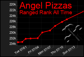 Total Graph of Angel Pizzas