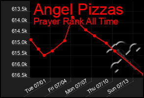 Total Graph of Angel Pizzas