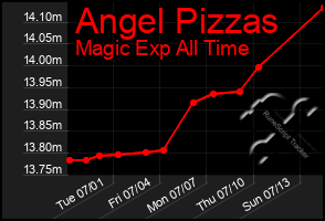 Total Graph of Angel Pizzas
