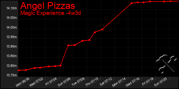Last 31 Days Graph of Angel Pizzas