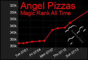 Total Graph of Angel Pizzas