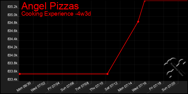Last 31 Days Graph of Angel Pizzas