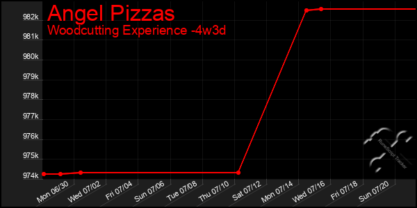 Last 31 Days Graph of Angel Pizzas