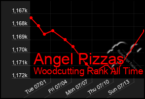 Total Graph of Angel Pizzas