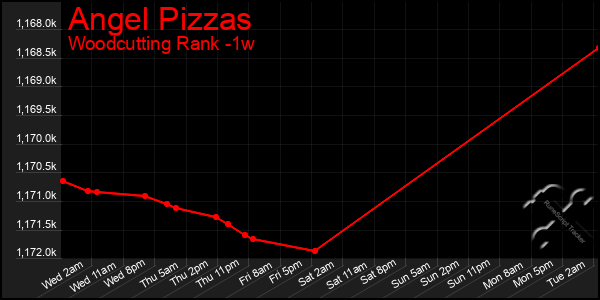 Last 7 Days Graph of Angel Pizzas