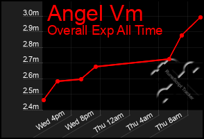 Total Graph of Angel Vm