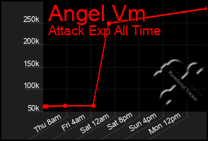 Total Graph of Angel Vm