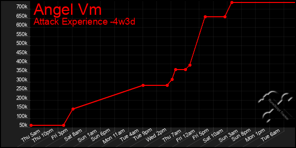 Last 31 Days Graph of Angel Vm