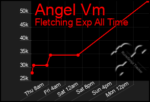 Total Graph of Angel Vm