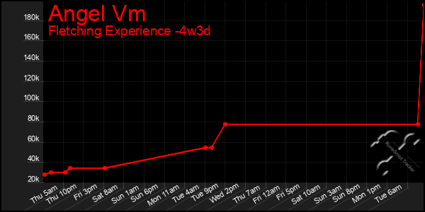 Last 31 Days Graph of Angel Vm