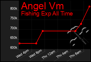 Total Graph of Angel Vm