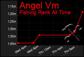 Total Graph of Angel Vm