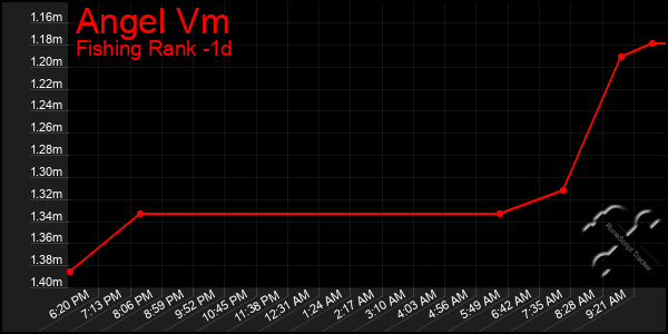 Last 24 Hours Graph of Angel Vm