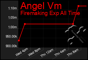 Total Graph of Angel Vm