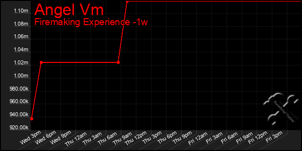 Last 7 Days Graph of Angel Vm