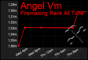 Total Graph of Angel Vm