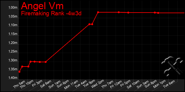 Last 31 Days Graph of Angel Vm
