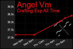 Total Graph of Angel Vm