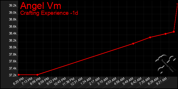 Last 24 Hours Graph of Angel Vm