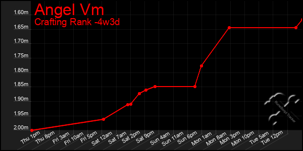 Last 31 Days Graph of Angel Vm