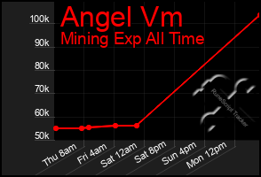Total Graph of Angel Vm