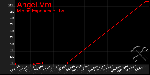 Last 7 Days Graph of Angel Vm
