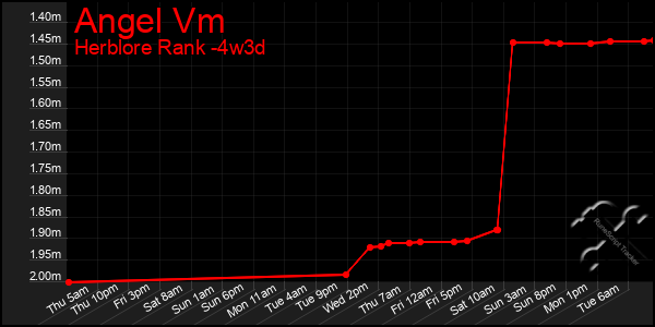 Last 31 Days Graph of Angel Vm