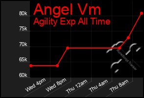 Total Graph of Angel Vm