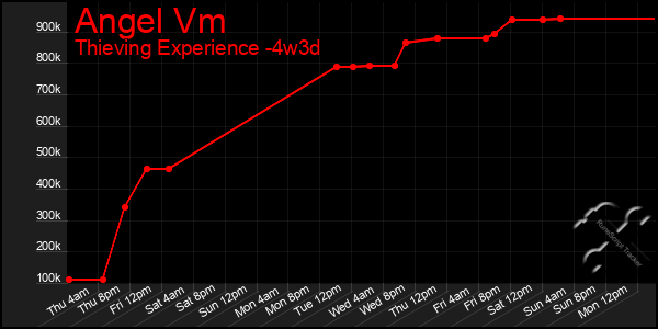 Last 31 Days Graph of Angel Vm