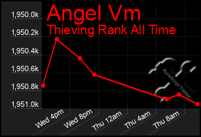 Total Graph of Angel Vm