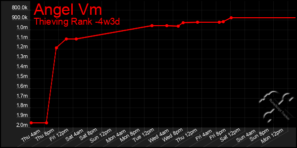 Last 31 Days Graph of Angel Vm
