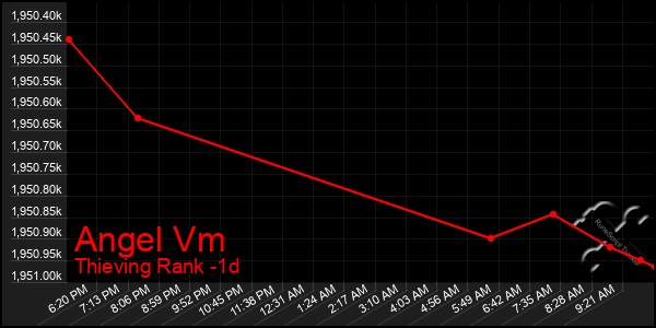 Last 24 Hours Graph of Angel Vm