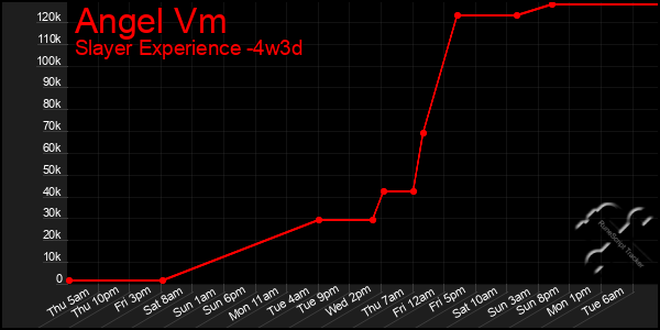 Last 31 Days Graph of Angel Vm