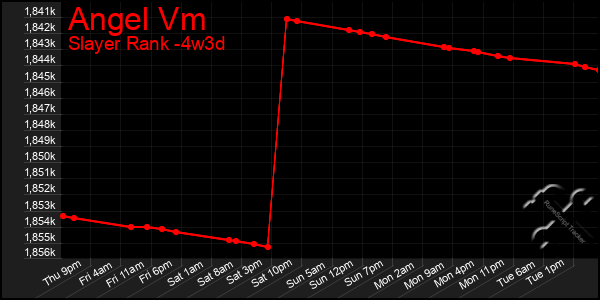Last 31 Days Graph of Angel Vm