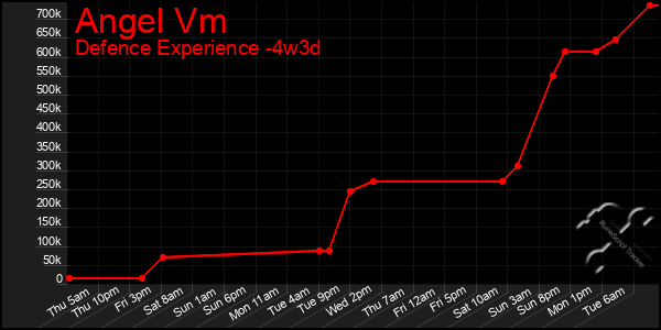 Last 31 Days Graph of Angel Vm