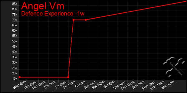 Last 7 Days Graph of Angel Vm