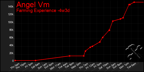 Last 31 Days Graph of Angel Vm