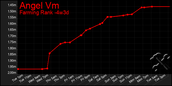Last 31 Days Graph of Angel Vm