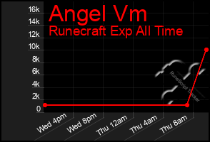 Total Graph of Angel Vm