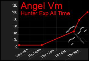Total Graph of Angel Vm