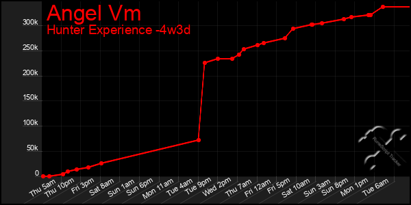 Last 31 Days Graph of Angel Vm