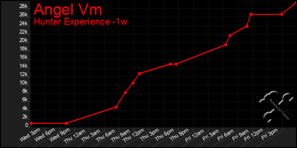 Last 7 Days Graph of Angel Vm