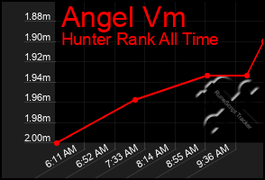 Total Graph of Angel Vm