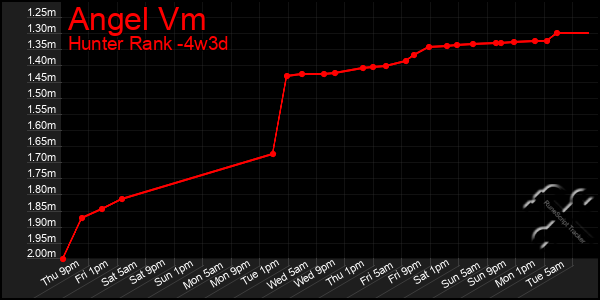 Last 31 Days Graph of Angel Vm